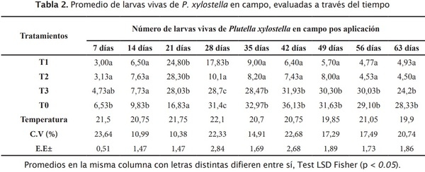 Estrategia de componentes para el manejo integrado de Plutella xylostella L. en brócoli - Image 3