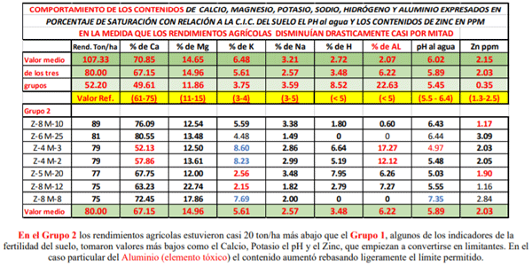 Algunos Apuntes sobre la Nutrición en Caña de Azúcar.