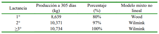 Cuadro 8. Producción de leche a 305 días estimada según modelos mixtos no lineales por número de parto en un establo de la provincia de Huaura (Lima, Perú)