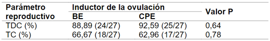 Tabla 1. Prueba de Chi-cuadrado realizada para la TDC y TC de acuerdo al inductor de la ovulación (BE o CPE) utilizado en los protocolos de IATF.