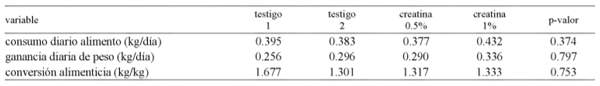 Tabla 2. Rendimiento productivo en lechones a los 42 días de edad.