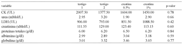 Tabla 4. Variables bioquímicas evaluadas en lechones a los 42 días de edad.