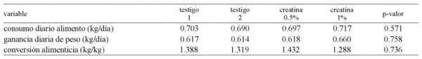 Tabla 3. Rendimiento productivo en lechones a los 62 días de edad.