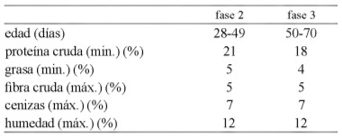 Tabla 1. Contenido nutricional, dieta comercial utilizada.