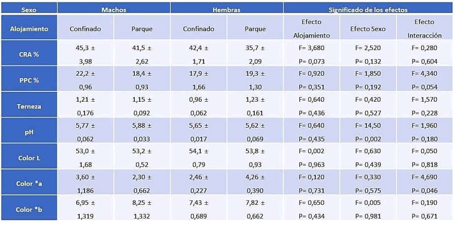 Características tecnológicas de la carne de pechuga en pollos de crecimiento lento influenciadas por el sexo y la modalidad de alojamiento - Image 1