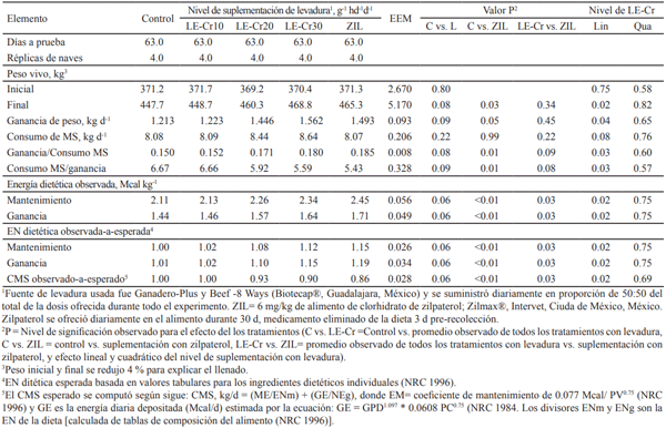 Tabla 2. Efectos de los tratamientos en el comportamiento de novillas de cebadero
