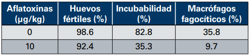 Cuadro 3. Efecto de las aflatoxinas sobre el desempeño de reproductoras.