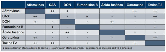 Cuadro 8. Micotoxinas contaminantes conjuntas en aves (13).