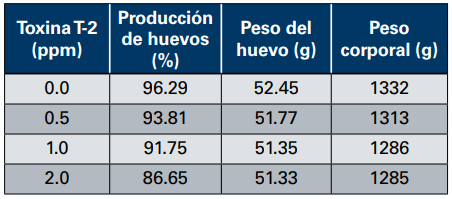 Cuadro 7. Efecto de la toxina T-2 sobre el desempeño de gallinas ponedoras (36).