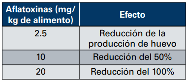 Cuadro 5. Efecto del nivel de aflatoxinas en el desempeño de gallinas ponedoras.