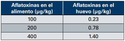 Cuadro 6. Relación entre el contenido de aflatoxinas en el alimento de gallinas ponedoras y su concentración en los huevos (23).