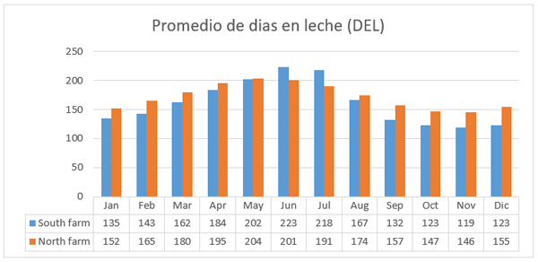 Figura 2 - Promedio de