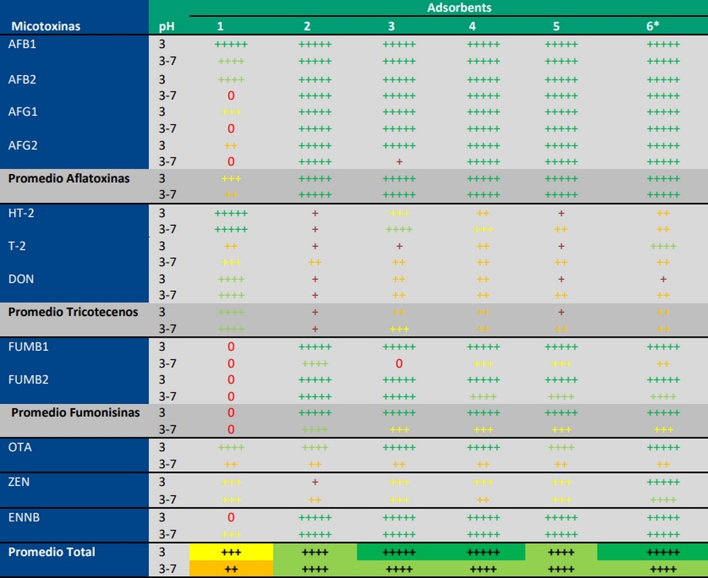 Capacidad de adsorción de micotoxinas en productos de calidad premium en Costa Rica – estudio de referencia - Image 1