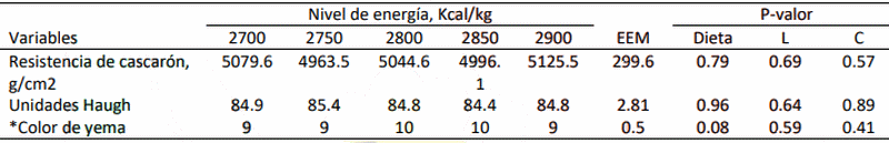 Respuesta productiva de la gallina de postura de primer ciclo con la inclusión de diferentes niveles de energía metabolizable en la dieta - Image 6