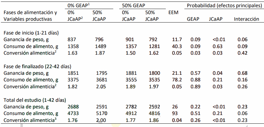 Efecto de grasas granuladas de aceite de palma (grasas encapsuladas y jabones de calcio) en dietas sobre el comportamiento productivo de pollos de engorde - Image 3