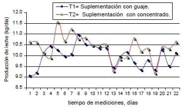Producción de leche en pastoreo suplementado con leucaena en areas compactas - Image 9