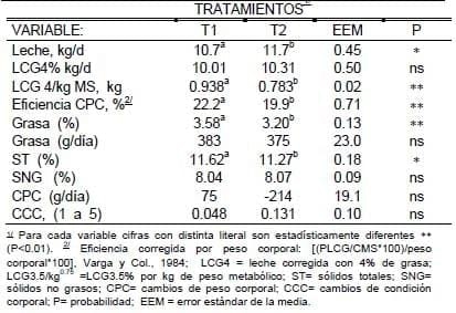 Producción de leche en pastoreo suplementado con leucaena en areas compactas - Image 8