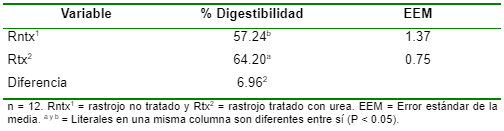 Cuadro 2. Porcentaje de digestibilidad de los rastrojos antes y después del tratamiento con urea en el experimento 3.