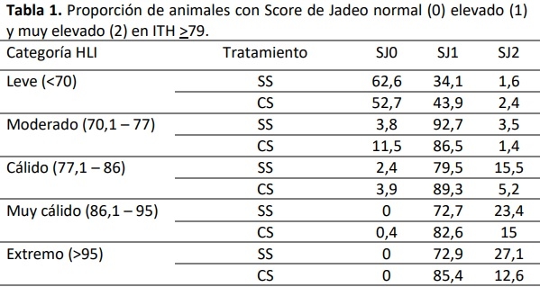Efecto de la sombra sobre el bienestar de novillitos terminados a corral durante periodos de estrés por calor - Image 1