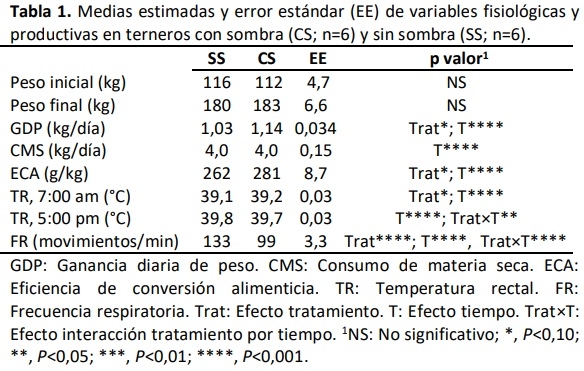 Evaluación de variables fisiológicas y productivas en terneros de destete anticipado con y sin sombra - Image 1