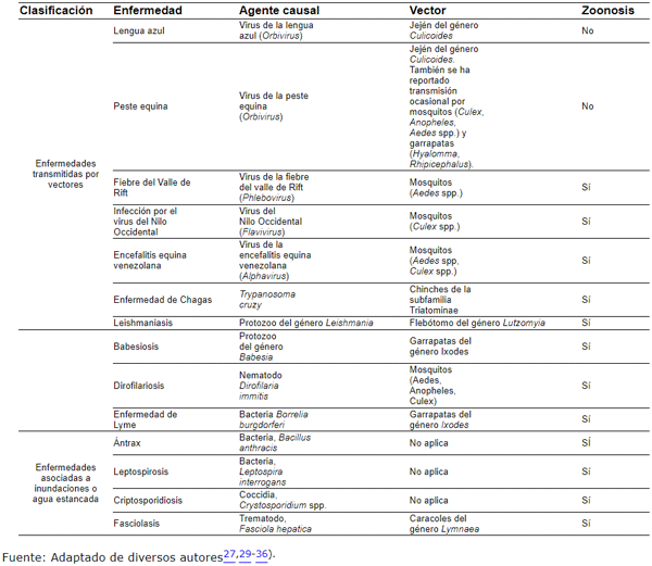 Cuadro 1 Principales enfermedades animales afectadas por el cambio climático