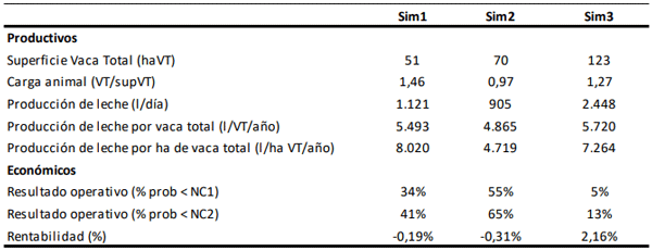 Tabla 1. Indicadores productivos y económicos de los tipos de tambos analizados