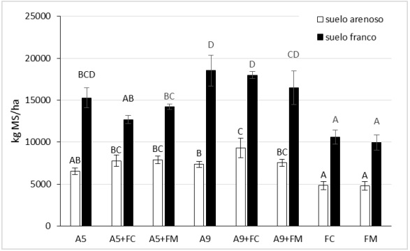 Producción de forraje de pasturas puras y consociadas de alfalfa y festuca alta en la región semiarida pampeana - Image 1