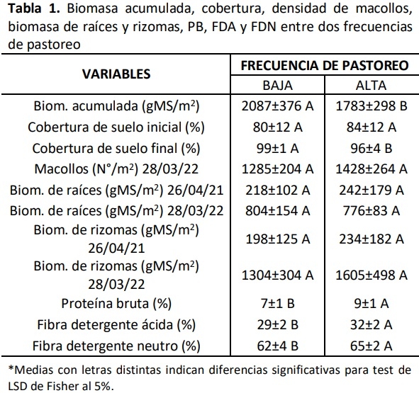 Persistencia y producción de forraje de genotipos superiores de Paspalum notatum en dos frecuencias de pastoreo - Image 1