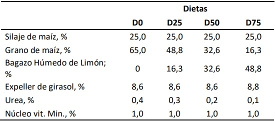 Resistencia a la oxidación de carne congelada de novillos alimentados con bagazo húmedo de limón en reemplazo del maíz - Image 1