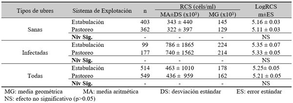 Tabla 10. RCS (céls/ml) en leche de ubre según el sistema de explotación utilizado.