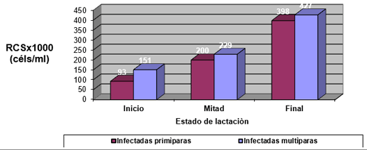 b) Ubres infectadas.