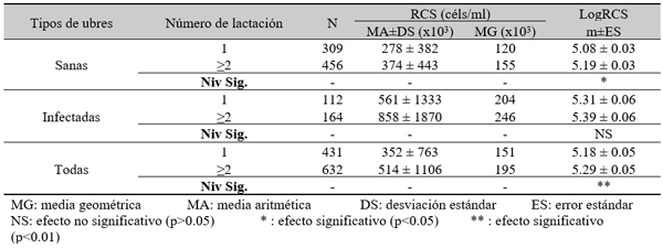 Tabla 8. RCS en leche de ubre según el número de lactación de las vacas.
