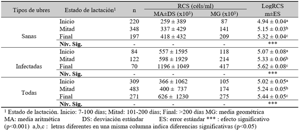Tabla 7. RCS (céls/ml) en leche de ubre según el estado de lactación de las vacas.