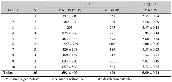Tabla 2. RCS (céls/ml) en las muestras de leche de tanque tomadas en cada una de las granjas muestreadas.