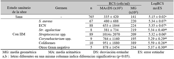 Tabla 12. RCS (céls/ml) en leche de ubre según el tipo de germen aislado.