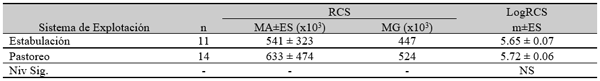 Tabla 3. RCS (céls/ml) en leche del tanque según el sistema de explotación utilizado