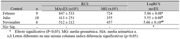 Tabla 4. RCS (céls/ml) en leche del tanque en cada uno de los controles realizados.