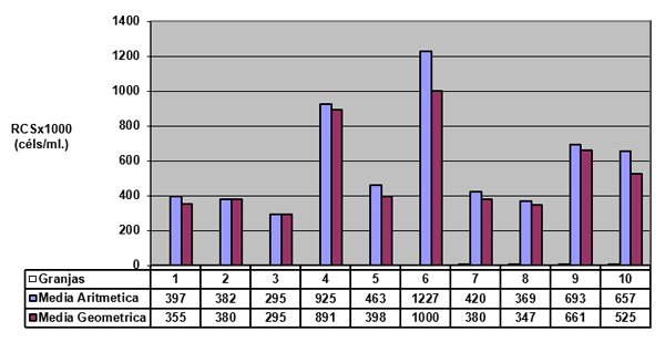 Figura 3. Medias aritméticas (x1000 céls/ml) y geométricas del RCS en la leche de tanque en cada una de las diez granjas muestreadas.