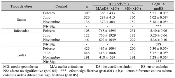 Tabla 9. RCS (céls/ml) en leche de ubre en cada uno de los controles realizados.