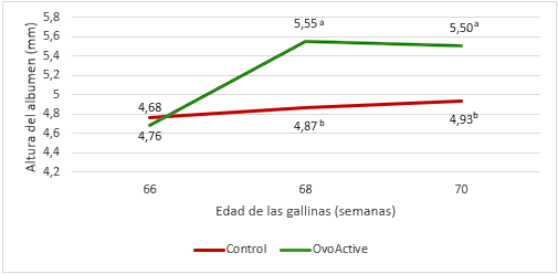 Efecto de la combinación de vitaminas c y d3 con fuentes queladas de zinc y manganeso sobre la producción y calidad de huevos en gallinas de edad avanzada y sometidas a estrés térmico - Image 3