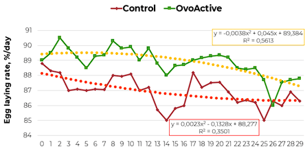 Efecto de la combinación de vitaminas c y d3 con fuentes queladas de zinc y manganeso sobre la producción y calidad de huevos en gallinas de edad avanzada y sometidas a estrés térmico - Image 6
