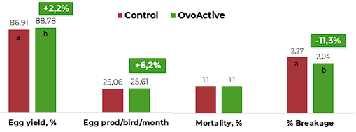 Efecto de la combinación de vitaminas c y d3 con fuentes queladas de zinc y manganeso sobre la producción y calidad de huevos en gallinas de edad avanzada y sometidas a estrés térmico - Image 5
