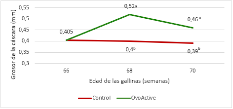 Efecto de la combinación de vitaminas c y d3 con fuentes queladas de zinc y manganeso sobre la producción y calidad de huevos en gallinas de edad avanzada y sometidas a estrés térmico - Image 1