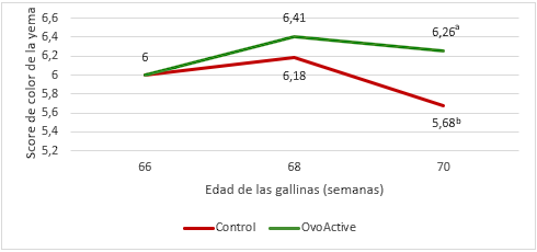 Efecto de la combinación de vitaminas c y d3 con fuentes queladas de zinc y manganeso sobre la producción y calidad de huevos en gallinas de edad avanzada y sometidas a estrés térmico - Image 4