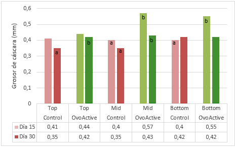 Efecto de la combinación de vitaminas c y d3 con fuentes queladas de zinc y manganeso sobre la producción y calidad de huevos en gallinas de edad avanzada y sometidas a estrés térmico - Image 2