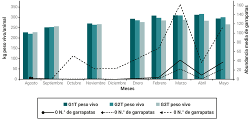 Figura 1. Evolución de la ganancia de peso (barras) y de la abundancia media de garrapatas (líneas) Rhipicephalus (Boophilus) microplus en vaquillas Braford en Colonia Tabay, provincia de Corrientes. G1T y G2T: grupos sujetos a diferentes esquemas de control estratégico (ver detalles en materiales y métodos); G3T: grupo testigo.