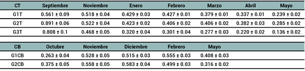 Tabla 3. Evolución de la ganancia diaria de peso (media ± desvío estándar) en grupos de vaquillas Braford con distintos niveles de infestación con garrapatas. G1T y G2T: grupos sujetos a control estratégico en Colonia Tabay (CT), provincia de Corrientes; G3T: grupo testigo en CT, provincia de Corrientes; G1CB: grupo sujeto a control estratégico en Colonia Benítez (CB), provincia de Chaco; G2CB: grupo testigo en CB, provincia de Chaco. Los valores de infestación con garrapatas en cada grupo se muestran en la tabla 1 para Tabay y tabla 2 para Colonia Benítez.