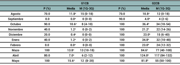 Tabla 2. Niveles de infestación con Rhipicephalus (Boophilus) microplus en el grupo sujeto a control estratégico (G1CB) y en aquel mantenido como testigo (G2CB) en Colonia Benítez, provincia de Chaco, entre agosto de 2018 y mayo de 2019. P: Prevalencia; M: mediana con primer y tercer cuartil. Test de Kruskal–Wallis test. Los valores que no comparten superíndices son significativamente diferentes (P< 0.01).
