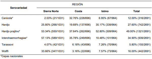 Cuadro 2. Frecuencia de animales seropositivos a cada una de las serovariedades de Leptospira identificadas por región