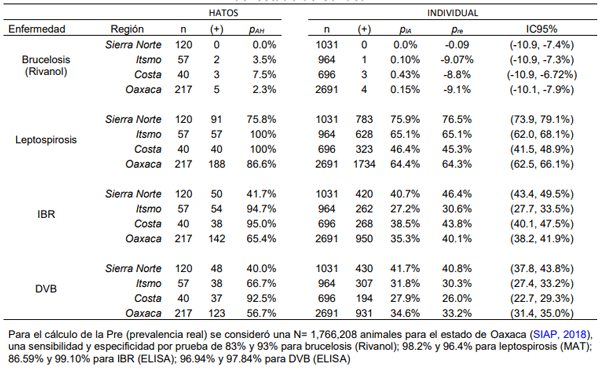 Cuadro 1. Frecuencia de enfermedades a nivel hato e individual calculada en cuatro regiones del estado de Oaxaca